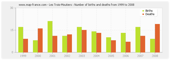 Les Trois-Moutiers : Number of births and deaths from 1999 to 2008